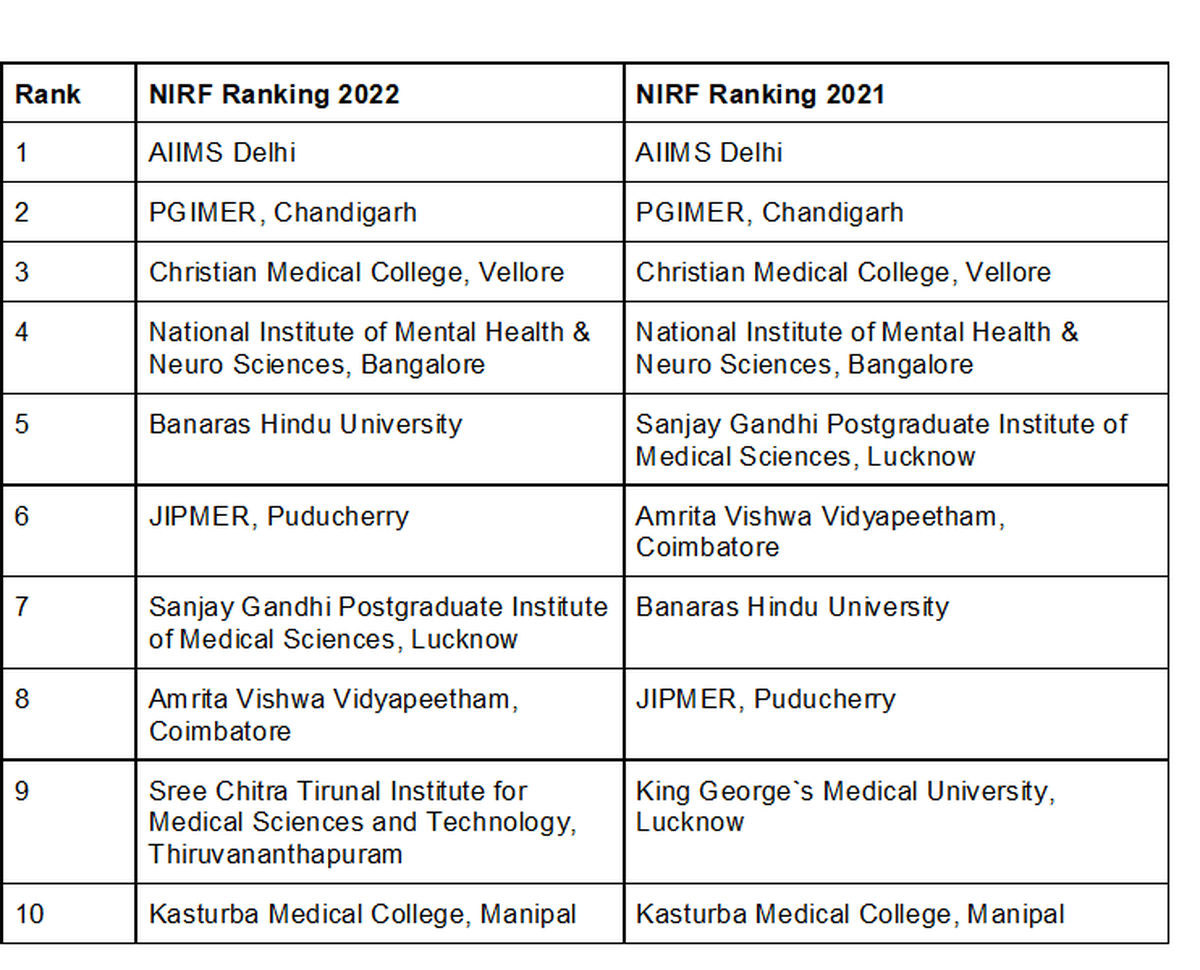 NIRF Ranking 2022: IIT Madras Tops 4th Time In A Row - The Hindu